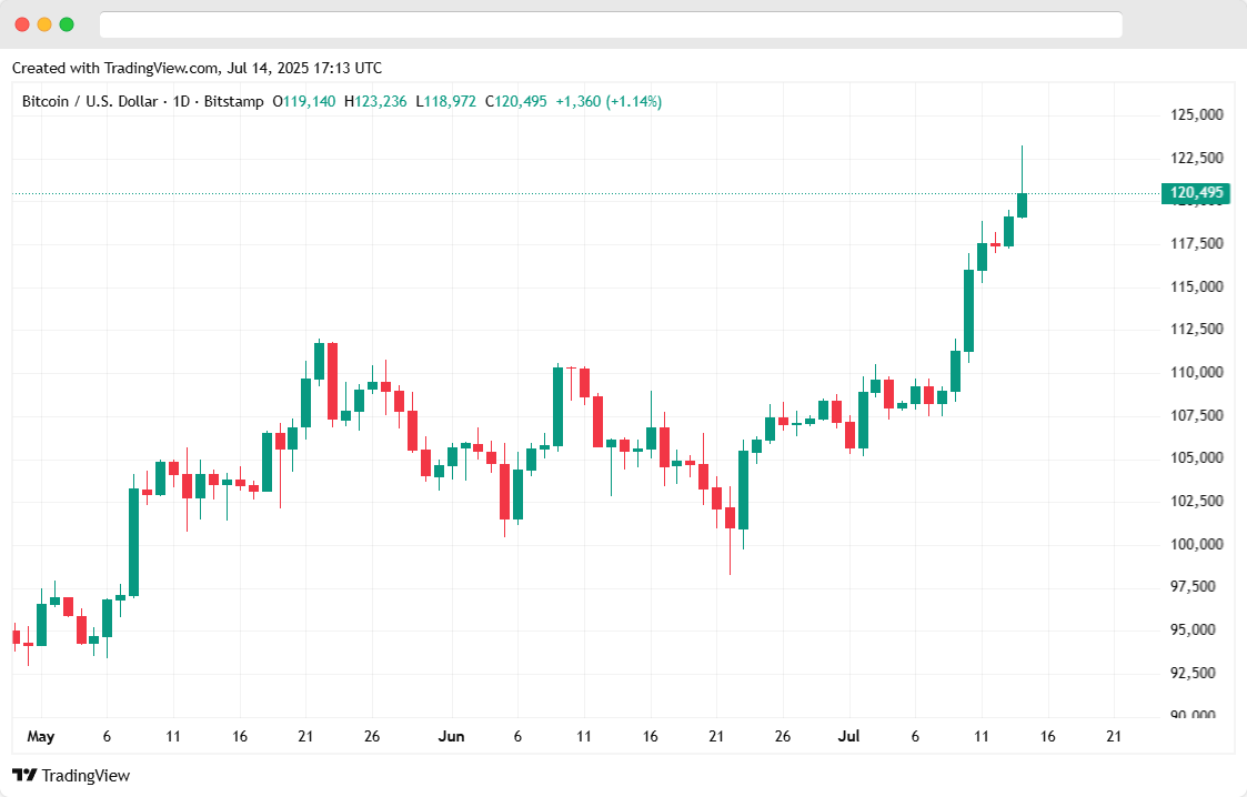 Bitcoin chart
